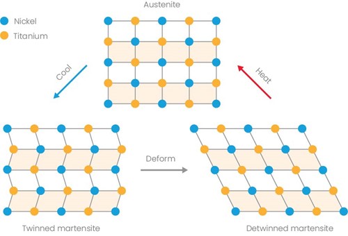 a diagram showing the atomic structure change of nitinol in response to temperature and applied stress.