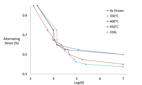 strain-life curves