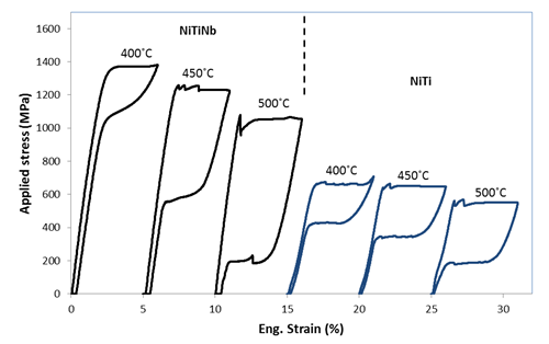 a chart of stress-strain curves