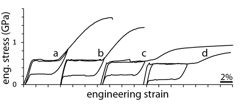 a chart showing stress-strain behavior